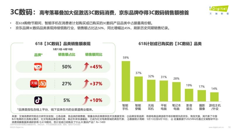 艾瑞咨詢：京東3C數碼及大小家電等帶電品類行業銷售規模占比均超50%