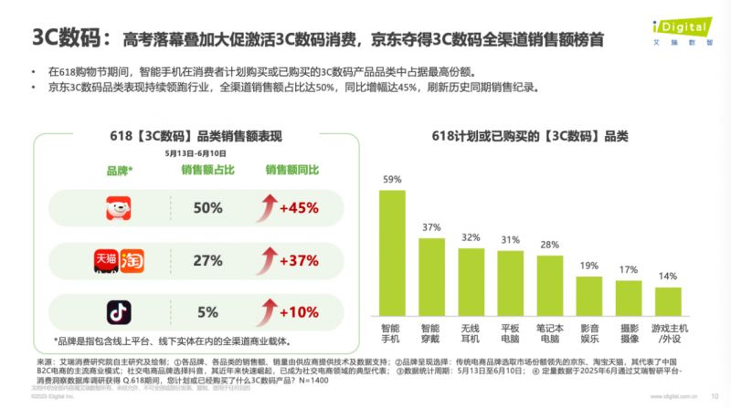 消費理念趨向為“好東西”買單 八成消費者表示618京東綜合購物體驗更好