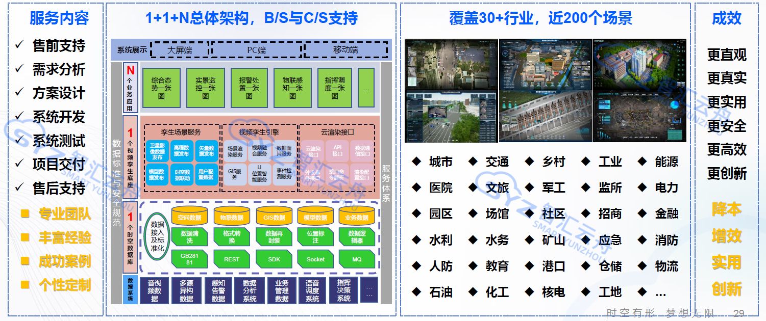 智汇云舟视频孪生解决方案