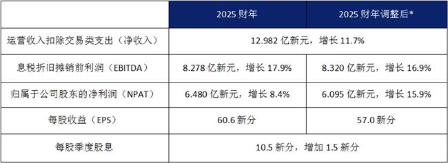 新交所集团2025财年净利润为6.10亿新元