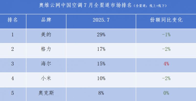 TOP3唯一份额正增！海尔净省电空调单品破110万套