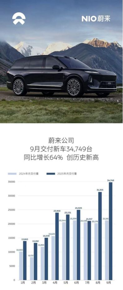 蔚来单周销量破万,四季度终于要盈利了?-擎动 - 玩转“汽车+”!