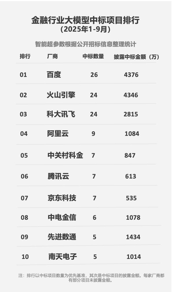 AI全栈优势显现 百度智能云前三季度金融行业中标量领跑行业