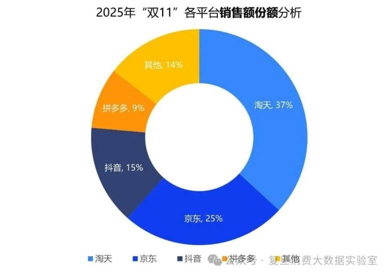 2025双11以近2.4万亿收官 品质、透明、低退货成竞争关键 京东市场份额提升至31%