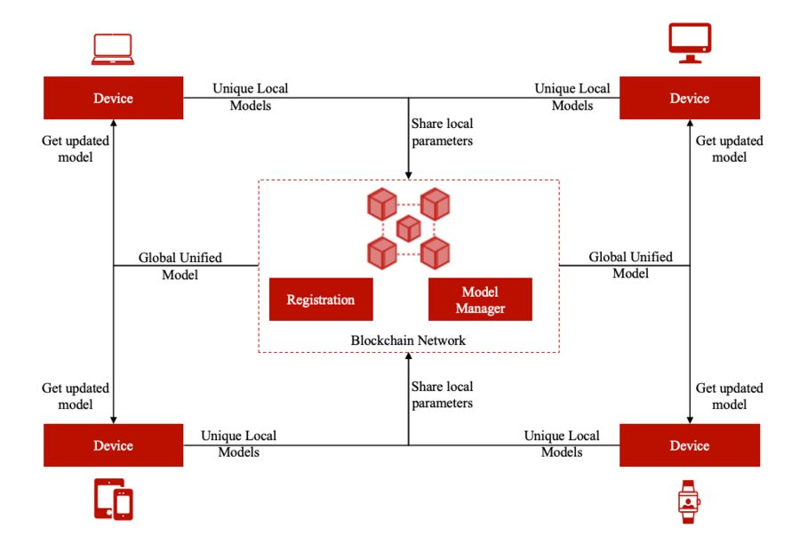 微算法科技（NASDAQ：MLGO）深度学习区块链技术：构建