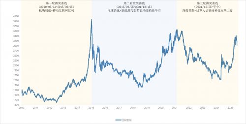 向阳而生的创业板指，用三次“微笑”穿越15年牛熊