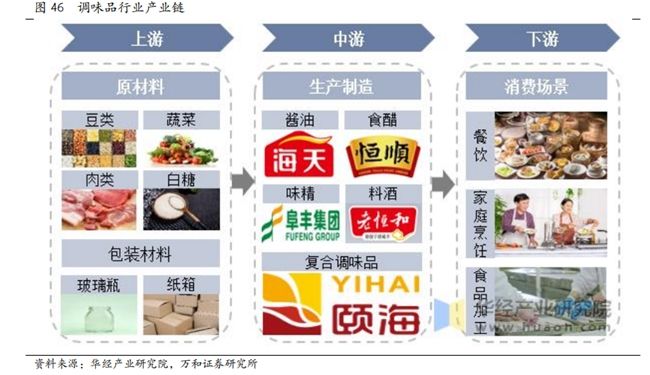 四川大决策投顾：从“价格战”到“价值战”，调味品步入新周期