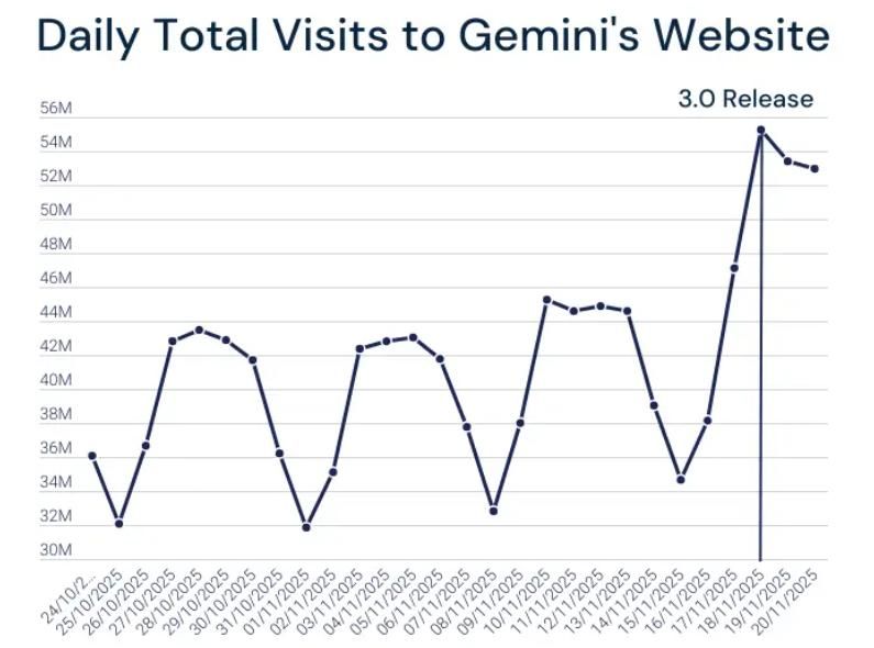 OpenAI 即将发布 GPT-5.2 新模型，微美全息以AI+算力强势入局应用争夺战