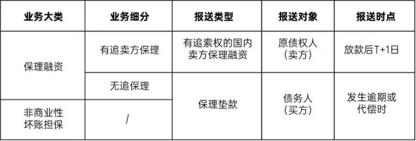 保理公司报送的“N个关键”，保护企业征信安全