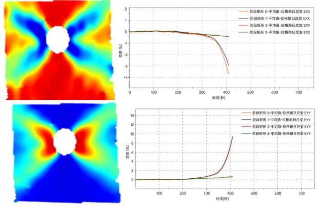 基于数字图像相关（DIC）技术的金属试件极端高温拉伸下应变场演化与孔边应力集中研究