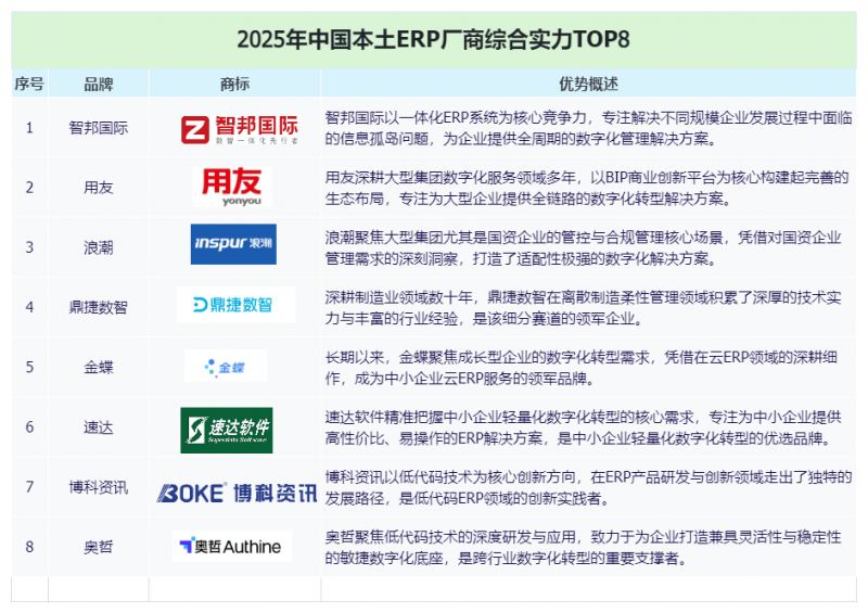 国产ERP崛起！2025年中国本土ERP厂商综合实力TOP8