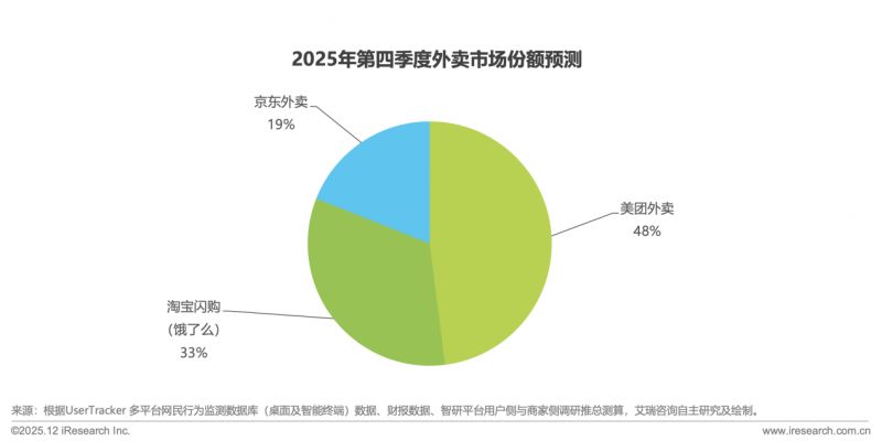 2025外卖行业年终盘点：三足鼎立格局固型 模式创新形成突破 大战仅仅行至“中局”