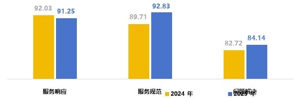 2025年350个城市12345热线运行质量测评报告