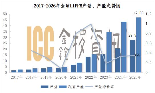 2025年六氟磷酸锂市场年度盘点：全球产量27.9万吨，同比增幅35%