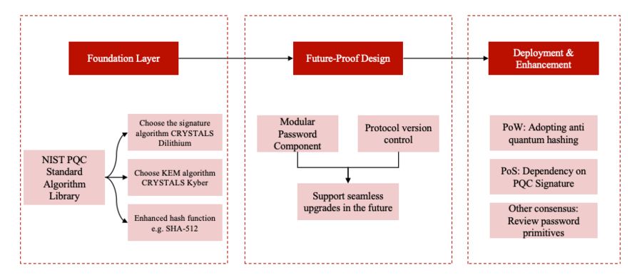微算法科技（MLGO）构建量子安全区块链架构，增强后量子数据安全性技术介绍