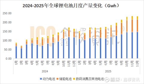 2025年锂电池市场盘点——全球产量达到2297Gwh，同比大增48.5%