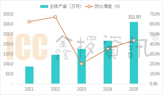 ICC鑫椤资讯：2025年全球负极出货306.15万吨，同比增长47%