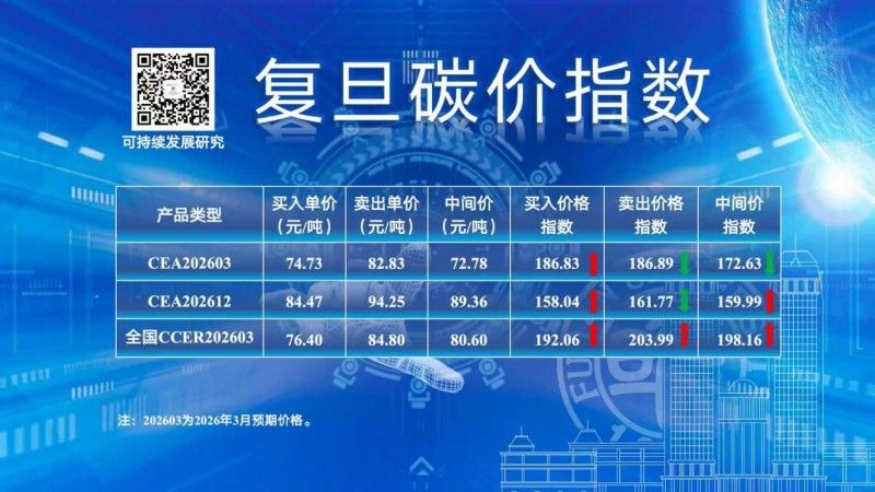 復旦大學可持續(xù)發(fā)展研究中心：2月全國碳市場價穩(wěn)量縮