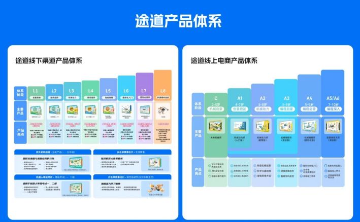 教育機器人賽道升級：從單一玩具到“玩學考競”生態(tài)閉環(huán)