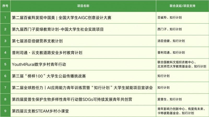 知行計劃發(fā)布2026春季學期首批青年項目，聯(lián)動十余家知名企業(yè)及機構(gòu)賦能千校大學生